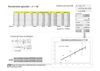 Rendements agricoles – x* = 38
Y X (Y-YB) (X-XB) (Y-YB)(X-XB) (X-XB)^2 Y^ Résidus Résidus^2
1 16 20 -10.1 -10.4 105.04 108.160 18.674 -2.674 7.149 ESTIMATION
2 18 24 -8.1 -6.4 51.84 40.960 21.530 -3.530 12.461 a 0.714053615
3 23 28 -3.1 -2.4 7.44 5.760 24.386 -1.386 1.922 b 4.392770106
4 24 22 -2.1 -8.4 17.64 70.560 20.102 3.898 15.195
5 28 32 1.9 1.6 3.04 2.560 27.242 0.758 0.574 x* 38
6 29 28 2.9 -2.4 -6.96 5.760 24.386 4.614 21.286 y^ 31.52680747
7 26 32 -0.1 1.6 -0.16 2.560 27.242 -1.242 1.544
8 31 36 4.9 5.6 27.44 31.360 30.099 0.901 0.812 (x*-xb)^2 57.76
9 32 41 5.9 10.6 62.54 112.360 33.669 -1.669 2.785
10 34 41 7.9 10.6 83.74 112.360 33.669 0.331 0.110 sigma²(epsilon^) 9.71389
Moyenne 26.1 30.4 Somme 351.6 492.4 Somme 63.838749
t (0.975) 2.306004133
sigma²(erreur) 7.97984362
borne.basse 24.33965896
borne.haute 38.71395598
5268.31
39.438714.0
ˆˆˆ **
=
+×=
+= bxay ii
Variance de l’erreur de prédiction
Prédiction ponctuelle
Équipe de recherche en Ingénierie des Connaissances
Laboratoire ERIC 33
y = 0.7141x + 4.3928
15
20
25
30
35
40
15 20 25 30 35 40 45
Intervalle de prédiction pour x* = 38( )
( )
71389.9
4.492
76.57
10
1
19798.7
1
1ˆˆ 2
2
*22
ˆ *
=






++×=










−
−
++=
∑i
i
i
xx
xx
ni εε σσ
7140.3871389.9306.25298.31..
3397.2471389.9306.25298.31..
=×+=
=×−=
hb
bb
Variance de l’erreur de prédiction
 