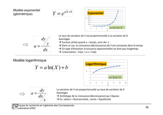 Modèle exponentiel
(géométrique)
baX
eY +
=
dx
y
dy
a =
Le taux de variation de Y est proportionnelle à la variation de X
Avantages
Surtout utilisé quand x = temps, ainsi dx= 1
Dans ce cas, la croissance (décroissance) de Y est constante dans le temps
Ce type d’évolution (croissance exponentielle) ne dure pas longtemps
Linéarisation : ln(y) = a x + ln(b)
0
20000
40000
60000
80000
100000
120000
140000
160000
180000
0 2 4 6 8 10 12
Y
X
Exponentiel
a = 0.7; b = 5
Équipe de recherche en Ingénierie des Connaissances
Laboratoire ERIC 36
Modèle logarithmique
bXaY += )ln(
x
dx
dy
a =
La variation de Y est proportionnelle au taux de variation de X
Avantages
Archétype de la croissance (décroissance) qui s’épuise
Ex. salaire = f(ancienneté) ; vente = f(publicité)
0
2
4
6
8
10
12
0 2 4 6 8 10 12
Y
X
Logarithmique
a = 2; b = 5
 