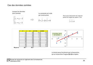 Cas des données centrées
Lorsque les données
sont centrées




−=
−=
xxx
yyy
ii
o
ii
o
0ˆˆ =×−=
−−
oo
xayb
La constante est nulle
par construction Parce que le barycentre du nuage de
points est l’origine du repère c.-à-d.
0==
−−
oo
xy
Y X (Y-YB) (X-XB)
16 20 -10.1 -10.4
10
Équipe de recherche en Ingénierie des Connaissances
Laboratoire ERIC 39
16 20 -10.1 -10.4
18 24 -8.1 -6.4
23 28 -3.1 -2.4
24 22 -2.1 -8.4
28 32 1.9 1.6
29 28 2.9 -2.4
26 32 -0.1 1.6
31 36 4.9 5.6
32 41 5.9 10.6
34 41 7.9 10.6
Moyenne 26.1 30.4
y = 0.7141x - 2E-15
R² = 0.7973
-15
-10
-5
0
5
-15 -10 -5 0 5 10 15
La droite passe forcément par le barycentre,
qui se trouve être l’origine (0, 0) du repère.
 
