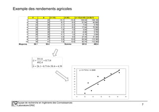 Exemple des rendements agricoles
Y X (Y-YB) (X-XB) (Y-YB)(X-XB) (X-XB)^2
1 16 20 -10.1 -10.4 105.04 108.160
2 18 24 -8.1 -6.4 51.84 40.960
3 23 28 -3.1 -2.4 7.44 5.760
4 24 22 -2.1 -8.4 17.64 70.560
5 28 32 1.9 1.6 3.04 2.560
6 29 28 2.9 -2.4 -6.96 5.760
7 26 32 -0.1 1.6 -0.16 2.560
8 31 36 4.9 5.6 27.44 31.360
9 32 41 5.9 10.6 62.54 112.360
10 34 41 7.9 10.6 83.74 112.360
Moyenne 26.1 30.4 Somme 351.6 492.4
Équipe de recherche en Ingénierie des Connaissances
Laboratoire ERIC 7
y = 0.7141x + 4.3928
15
17
19
21
23
25
27
29
31
33
35
15 20 25 30 35 40 45





=×−=
==
39.44.30714.01.26ˆ
714.0
4.492
6.351
ˆ
b
a
 