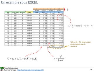 Ricco Rakotomalala
Tutoriels Tanagra - http://tutoriels-data-mining.blogspot.fr/ 14
Un exemple sous EXCEL
a0 a1 a2 a3
14.494 -0.126 -0.064 1.779
a ge ta ux_ma x a ngine coe ur cœ ur C(X) π LL
50 126 1 presence 1 1.982 0.879 -0.129
49 126 0 presence 1 0.329 0.582 -0.542
46 144 0 presence 1 -0.438 0.392 -0.936
49 139 0 presence 1 -0.497 0.378 -0.972
62 154 1 presence 1 -1.305 0.213 -1.545
35 156 1 presence 1 1.960 0.877 -0.132
67 160 0 absence 0 -4.093 0.016 -0.017
65 140 0 absence 0 -2.571 0.071 -0.074
47 143 0 absence 0 -0.500 0.378 -0.474
58 165 0 absence 0 -3.280 0.036 -0.037
57 115 1 absence 0 1.802 0.858 -1.955
59 145 0 absence 0 -2.135 0.106 -0.112
44 175 0 absence 0 -2.157 0.104 -0.109
41 153 0 absence 0 -0.382 0.406 -0.520
54 152 0 absence 0 -1.952 0.124 -0.133
52 169 0 absence 0 -2.781 0.058 -0.060
57 168 1 absence 0 -1.566 0.173 -0.190
50 158 0 absence 0 -1.830 0.138 -0.149
44 170 0 absence 0 -1.839 0.137 -0.147
49 171 0 absence 0 -2.531 0.074 -0.077
-2 LL 16.618
â
3
3
2
2
1
1
0 X
a
X
a
X
a
a
C 


 C
C
e
e


1

  )
1
ln(
1
)
ln( 







  Y
Y
LL
Valeur de –2LL obtenue par
minimisation avec le
SOLVEUR
 