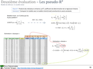 Ricco Rakotomalala
Tutoriels Tanagra - http://tutoriels-data-mining.blogspot.fr/ 18
Deuxième évaluation – Les pseudo-R²
Modèle de référence : le modèle initial
Objectif : Produire des indicateurs similaires au R², coefficient de détermination de la régression linéaire.
Comment ? Comparer le modèle avec le modèle initial (trivial) constitué de la seule constante.
0
1
ln
)
( a
LOGIT 











Modèle trivial : on n’utilise pas les
X pour prédire Y
)
(
)
/
( Y
P
X
Y
P 



















n
n
p
p
a ln
ˆ
1
ˆ
ln
ˆ0
Estimation
 



























p
p
n
p
n
p
Y
p
Y
LL
ˆ
1
ˆ
ln
)
ˆ
1
ln(
)
ˆ
1
ln(
)
(
1
)
ˆ
ln(
)
(
)
0
( 


Log-vraisemblance
a0 a1 a2 a3
-0.847 0.000 0.000 0.000
a ge ta ux_ma x a ngine coe ur cœ ur C(X) π LL
50 126 1 presence 1 -0.847 0.300 -1.204
49 126 0 presence 1 -0.847 0.300 -1.204
46 144 0 presence 1 -0.847 0.300 -1.204
49 139 0 presence 1 -0.847 0.300 -1.204
62 154 1 presence 1 -0.847 0.300 -1.204
35 156 1 presence 1 -0.847 0.300 -1.204
67 160 0 absence 0 -0.847 0.300 -0.357
65 140 0 absence 0 -0.847 0.300 -0.357
47 143 0 absence 0 -0.847 0.300 -0.357
58 165 0 absence 0 -0.847 0.300 -0.357
57 115 1 absence 0 -0.847 0.300 -0.357
59 145 0 absence 0 -0.847 0.300 -0.357
44 175 0 absence 0 -0.847 0.300 -0.357
41 153 0 absence 0 -0.847 0.300 -0.357
54 152 0 absence 0 -0.847 0.300 -0.357
52 169 0 absence 0 -0.847 0.300 -0.357
57 168 1 absence 0 -0.847 0.300 -0.357
50 158 0 absence 0 -0.847 0.300 -0.357
44 170 0 absence 0 -0.847 0.300 -0.357
49 171 0 absence 0 -0.847 0.300 -0.357
-2 LL 24.435
Estimation « classique »
435
.
24
)
3
.
0
1
3
.
0
ln(
6
)
3
.
0
1
ln(
20
2
)
0
(
2
847
.
0
14
6
ln
ˆ0


























LL
a
Estimation « directe »
 