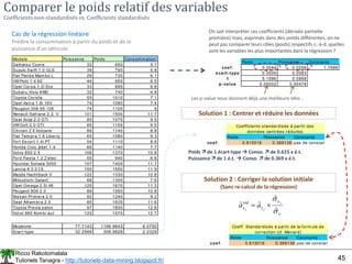 Ricco Rakotomalala
Tutoriels Tanagra - http://tutoriels-data-mining.blogspot.fr/ 45
Comparer le poids relatif des variables
Coefficients non-standardisés vs. Coefficients standardisés
Cas de la régression linéaire
Prédire la consommation à partir du poids et de la
puissance d’un véhicule
Modele Puissance Poids Consom m ation
Daihatsu Cuore 32 650 5.7
Suzuki Swift 1.0 GLS 39 790 5.8
Fiat Panda Mam bo L 29 730 6.1
VWPolo 1.4 60 44 955 6.5
Opel Corsa 1.2i Eco 33 895 6.8
Subaru Vivio 4WD 32 740 6.8
Toyota Corolla 55 1010 7.1
Opel Astra 1.6i 16V 74 1080 7.4
Peugeot 306 XS 108 74 1100 9
Renault Safrane 2.2. V 101 1500 11.7
Seat Ibiza 2.0 GTI 85 1075 9.5
VWGolt 2.0 GTI 85 1155 9.5
Citroen Z X Volcane 89 1140 8.8
Fiat Tem pra 1.6 Liberty 65 1080 9.3
Fort Escort 1.4i PT 54 1110 8.6
Honda Civic J
oker 1.4 66 1140 7.7
Volvo 850 2.5 106 1370 10.8
Ford Fiesta 1.2 Z etec 55 940 6.6
Hyundai Sonata 3000 107 1400 11.7
Lancia K 3.0 LS 150 1550 11.9
Mazda Hachtback V 122 1330 10.8
Mitsubishi Galant 66 1300 7.6
Opel Om ega 2.5i V6 125 1670 11.3
Peugeot 806 2.0 89 1560 10.8
Nissan Prim era 2.0 92 1240 9.2
Seat Alham bra 2.0 85 1635 11.6
Toyota Previa salon 97 1800 12.8
Volvo 960 Kom bi aut 125 1570 12.7
On sait interpréter ces coefficients (dérivée partielle
première) mais, exprimés dans des unités différentes, on ne
peut pas comparer leurs rôles (poids) respectifs c.-à-d. quelles
sont les variables les plus importantes dans la régression ?
Poids Puissance Constante
coe f. 0.0044 0.0256 1.7696
e ca rt-type 0.0009 0.0083
t 5.1596 3.0968
p-va lue 0.00002 0.00478
Les p-value nous donnent déjà une meilleure idée…
Poids  de 1 écart-type  Conso.  de 0.615 x é.t.
Puissance  de 1 é.t.  Conso.  de 0.369 x é.t.
Solution 2 : Corriger la solution initiale
(Sans re-calcul de la régression)
Solution 1 : Centrer et réduire les données
Poids Puissance Constante
coe f. 0.615016 0.369136 pas de constante !
Coefficients standardisés à partir des
données centrées-réduites
Moyenne 77.7143 1196.9643 9.0750
Ecart-type 32.2569 308.9928 2.2329
y
x
x
std
x
j
j
j
a
a


ˆ
ˆ
ˆ
ˆ 

Poids Puissance Constante
coe f. 0.615016 0.369136 pas de constante !
Coeff. Standardisés à partir de la form ule de
correction (cf. Ménard)
 