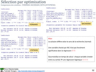 Ricco Rakotomalala
Tutoriels Tanagra - http://tutoriels-data-mining.blogspot.fr/ 52
Sélection par optimisation
Comparaison des solutions : FORWARD, BACKWARD, BOTH (#STEPWISE)
FORWARD BACKWARD
STEPWISE
Bilan
La solution diffère selon le sens de la recherche (normal)
Une variable choisie par AIC n’est pas forcément
significative dans la régression  
Gourmandise en temps de calcul : chaque variable à tester
(intro ou sortie)  une régression logistique   
 