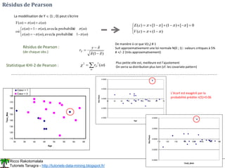 Ricco Rakotomalala
Tutoriels Tanagra - http://tutoriels-data-mining.blogspot.fr/ 58
Résidus de Pearson
La modélisation de Y  {1 ; 0} peut s’écrire









)
(
-
1
é
probabilit
la
avec
),
(
)
(
)
(
é
probabilit
la
avec
),
(
1
)
(
)
(
)
(
)
(

















où
Y














)
1
(
)
(
0
]
[
)
1
(
]
1
[
)
(








V
E
Résidus de Pearson :
(de chaque obs.) )
ˆ
1
(
ˆ
ˆ






y
rP
De manière à ce que V(rP) # 1
Suit approximativement une loi normale N(0 ; 1) : valeurs critiques à 5%
# +/- 2 (très approximativement)
Statistique KHI-2 de Pearson : 



 )
(
2
2
P
r
Plus petite elle est, meilleure est l’ajustement
On verra sa distribution plus loin (cf. les covariate pattern)
110
120
130
140
150
160
170
180
34 39 44 49 54 59 64 69
Age
Taux_Max
Coeur = 1
Cœur = 0
-4.0000
-2.0000
0.0000
2.0000
4.0000
30 35 40 45 50 55 60 65 70
Age
Res.Pears
-4.0000
-2.0000
0.0000
2.0000
4.0000
110 120 130 140 150 160 170 180
TAUX_MAX
Res.Pears
L’écart est exagéré par la
probabilité prédite (5)=0.06
 