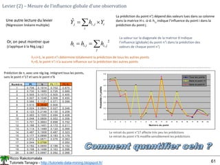 Ricco Rakotomalala
Tutoriels Tanagra - http://tutoriels-data-mining.blogspot.fr/ 61
Levier (2) – Mesure de l’influence globale d’une observation
 

i
i
j
i
j Y
h
Y ,
ˆ
Une autre lecture du levier
(Régression linéaire multiple)
La prédiction du point n°j dépend des valeurs lues dans sa colonne
dans la matrice H c.-à-d. hi,j indique l’influence du point i dans la
prédiction du point j
Or, on peut montrer que
(s’applique à la Rég.Log.) 


j
j
i
i
i
i h
h
h
2
,
,
La valeur sur la diagonale de la matrice H indique
l’influence (globale) du point n°i dans la prédiction des
valeurs de chaque point n°j
hi=J+1, le point n°i détermine totalement la prédiction de tous les autres points
hi=0, le point n°i n’a aucune influence sur la prédiction des autres points
Numé ro PI h PI(-17) PI(-6)
1 0.706 0.1914 0.702 0.675
2 0.730 0.1885 0.726 0.689
3 0.505 0.1073 0.505 0.405
4 0.507 0.1048 0.508 0.450
5 0.066 0.1121 0.071 0.099
6 0.610 0.3848 0.606
7 0.024 0.0804 0.027 0.048
8 0.123 0.2149 0.130 0.208
9 0.493 0.1000 0.494 0.408
10 0.048 0.0809 0.052 0.058
11 0.701 0.3663 0.698 0.752
12 0.166 0.1401 0.172 0.211
13 0.114 0.1489 0.120 0.068
14 0.487 0.1908 0.487 0.323
15 0.177 0.0899 0.183 0.179
16 0.072 0.0871 0.076 0.063
17 0.044 0.0768 0.050
18 0.182 0.0855 0.188 0.152
19 0.158 0.1498 0.163 0.096
20 0.087 0.0997 0.092 0.066
Prédiction de , avec une rég.log. intégrant tous les points,
sans le point n°17 et sans le point n°6
0.0
0.1
0.2
0.3
0.4
0.5
0.6
0.7
0.8
1 2 3 4 5 6 7 8 9 1
0 1
1 1
2 1
3 1
4 1
5 1
6 1
7 1
8 1
9 20
Numéro du point
Probabilité
(+)
prédite
Tous les points
Sans le point 17
Sans le point 6
Le retrait du point n°17 affecte très peu les prédictions
Le retrait du point n°6 modifie sensiblement les prédictions
 
