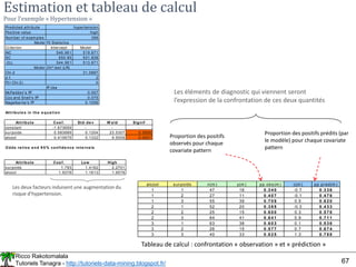 Ricco Rakotomalala
Tutoriels Tanagra - http://tutoriels-data-mining.blogspot.fr/ 67
Estimation et tableau de calcul
Pour l’exemple « Hypertension »
Predicted attribute
Positive value
Num ber of exam ples
Criterion Intercept Model
AIC 546.961 519.871
SC 550.95 531.838
-2LL 544.961 513.871
Chi-2
d.f.
P(> Chi-2)
McFadden's R²
Cox and Snell's R²
Nagelkerke's R²
Attribute s in the e qua tion
Attribute Coe f. Std-de v W a ld Signif
constant -1.673659 - - -
surpoids 0.583889 0.1204 23.5307 0.0000
alcool 0.410675 0.1332 9.5009 0.0021
Odds ra tios a nd 9 5 % confide nce inte rva ls
Attribute Coe f. Low High
surpoids 1.793 1.4162 2.2701
alcool 1.5078 1.1613 1.9578
hypertension
high
399
Model Fit Statistics
Model Chi² test (LR)
31.0897
2
0.1006
0
R²-like
0.057
0.075
alcool surpoids n(m ) y(m ) pp.obs(m ) c(m ) pp.pred(m )
1 1 47 16 0 .3 4 0 -0.7 0 .3 3 6
1 2 27 11 0 .4 0 7 -0.1 0 .4 7 6
1 3 55 39 0 .7 0 9 0.5 0 .6 2 0
2 1 52 20 0 .3 8 5 -0.3 0 .4 3 3
2 2 25 15 0 .6 0 0 0.3 0 .5 7 8
2 3 64 41 0 .6 4 1 0.9 0 .7 1 1
3 1 63 38 0 .6 0 3 0.1 0 .5 3 6
3 2 26 15 0 .5 7 7 0.7 0 .6 7 4
3 3 40 33 0 .8 2 5 1.3 0 .7 8 8
Tableau de calcul : confrontation « observation » et « prédiction »
Proportion des positifs
observés pour chaque
covariate pattern
Proportion des positifs prédits (par
le modèle) pour chaque covariate
pattern
Les éléments de diagnostic qui viennent seront
l’expression de la confrontation de ces deux quantités
Les deux facteurs induisent une augmentation du
risque d’hypertension.
 