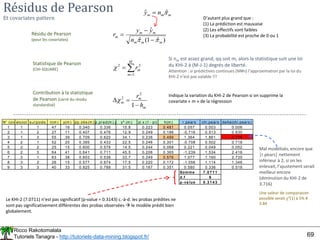 Ricco Rakotomalala
Tutoriels Tanagra - http://tutoriels-data-mining.blogspot.fr/ 69
N° covariate
alcool surpoids n(m ) y(m ) pp.obs(m )
pp.pred(m ).pi y^ (m ) pi x (1 - pi) h(m ) r.pears chi.pears delta(chi.pears)
1 1 1 47 16 0.340 0.336 15.8 0.223 0.481 0.057 0.003 0.006
2 1 2 27 11 0.407 0.476 12.9 0.249 0.186 -0.716 0.513 0.630
3 1 3 55 39 0.709 0.620 34.1 0.236 0.499 1.364 1.861 3.716
4 2 1 52 20 0.385 0.433 22.5 0.246 0.301 -0.708 0.502 0.718
5 2 2 25 15 0.600 0.578 14.5 0.244 0.068 0.221 0.049 0.052
6 2 3 64 41 0.641 0.711 45.5 0.206 0.365 -1.239 1.534 2.416
7 3 1 63 38 0.603 0.536 33.7 0.249 0.576 1.077 1.160 2.735
8 3 2 26 15 0.577 0.674 17.5 0.220 0.172 -1.056 1.114 1.346
9 3 3 40 33 0.825 0.788 31.5 0.167 0.351 0.580 0.336 0.518
Somme 7 .0 7 1 1
d.f 6
p-va lue 0 .3 1 4 3
Résidus de Pearson
Et covariates pattern
Résidu de Pearson
(pour les covariates) )
ˆ
1
(
ˆ
ˆ
m
m
m
m
m
m
n
y
y
r

 


m
m
m n
y ̂
ˆ 
D’autant plus grand que :
(1) La prédiction est mauvaise
(2) Les effectifs sont faibles
(3) La probabilité est proche de 0 ou 1
Statistique de Pearson
(CHI-SQUARE) 


M
m
m
r
1
2
2

Si nm est assez grand, qq soit m, alors la statistique suit une loi
du KHI-2 à (M-J-1) degrés de liberté.
Attention : si prédictives continues (M#n) l’approximation par la loi du
KHI-2 n’est pas valable !!!
Contribution à la statistique
de Pearson (carré du résidu
standardisé)
m
m
m
h
r



1
2
2

Indique la variation du KHI-2 de Pearson si on supprime la
covariate « m » de la régression
Le KHI-2 (7.0711) n’est pas significatif (p-value = 0.3143) c.-à-d. les probas prédites ne
sont pas significativement différentes des probas observées  le modèle prédit bien
globalement.
Mal modélisés, encore que
|r.pears| nettement
inférieur à 2, si on les
enlevait, l’ajustement serait
meilleur encore
(diminution du KHI-2 de
3.716)
Une valeur de comparaison
possible serait ²(1) à 5% #
3.84
 