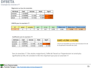 Ricco Rakotomalala
Tutoriels Tanagra - http://tutoriels-data-mining.blogspot.fr/ 73
DFBETA
L’exemple du covariate n°7
Attribute Coef. Std-dev Wald Signif
constant -1.673659 - - -
surpoids 0.583889 0.1204 23.5307 0.0000
alcool 0.410675 0.1332 9.5009 0.0021
Régression sur tous les covariates
N° alcool surpoids y(m) y^ (m) h(m) dfbeta.const dfbeta.alcool dfbeta.surpoids
7 3 1 38 33.7 0.576 0.009 0.156 -0.106
DFBETA pour le covariate n°7
Attribute Coef. Std-dev Wald Signif
constant -1.689314 - - -
surpoids 0.692091 0.1379 25.1921 0.0000
alcool 0.257156 0.1613 2.5415 0.1109
Coefficients sans le covariate n°7
)
106
.
0
(
584
.
0
692
.
0 


L’écart est imputable aux erreurs de troncature lors de
la récupération manuelle des coefs.
Sans le covariate n° 7 (les alcolos maigrichons), l’effet de l’alcool sur l’hypertension ne serait plus
significative (à 5%). On constate le rôle très important que joue ce covariate !!!
 