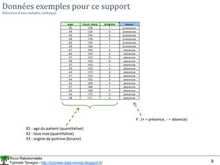 Ricco Rakotomalala
Tutoriels Tanagra - http://tutoriels-data-mining.blogspot.fr/ 9
Données exemples pour ce support
Détection d’une maladie cardiaque
a ge ta ux_ma x a ngine coe ur
50 126 1 presence
49 126 0 presence
46 144 0 presence
49 139 0 presence
62 154 1 presence
35 156 1 presence
67 160 0 absence
65 140 0 absence
47 143 0 absence
58 165 0 absence
57 163 1 absence
59 145 0 absence
44 175 0 absence
41 153 0 absence
54 152 0 absence
52 169 0 absence
57 168 1 absence
50 158 0 absence
44 170 0 absence
49 171 0 absence
Y : (+ = présence, - = absence)
X1 : age du patient (quantitative)
X2 : taux max (quantitative)
X3 : angine de poitrine (binaire)
 