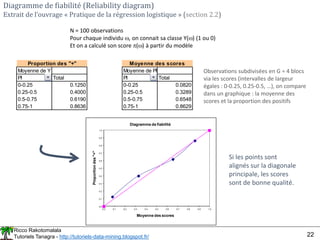 Ricco Rakotomalala
Tutoriels Tanagra - http://tutoriels-data-mining.blogspot.fr/ 22
Diagramme de fiabilité (Reliability di...