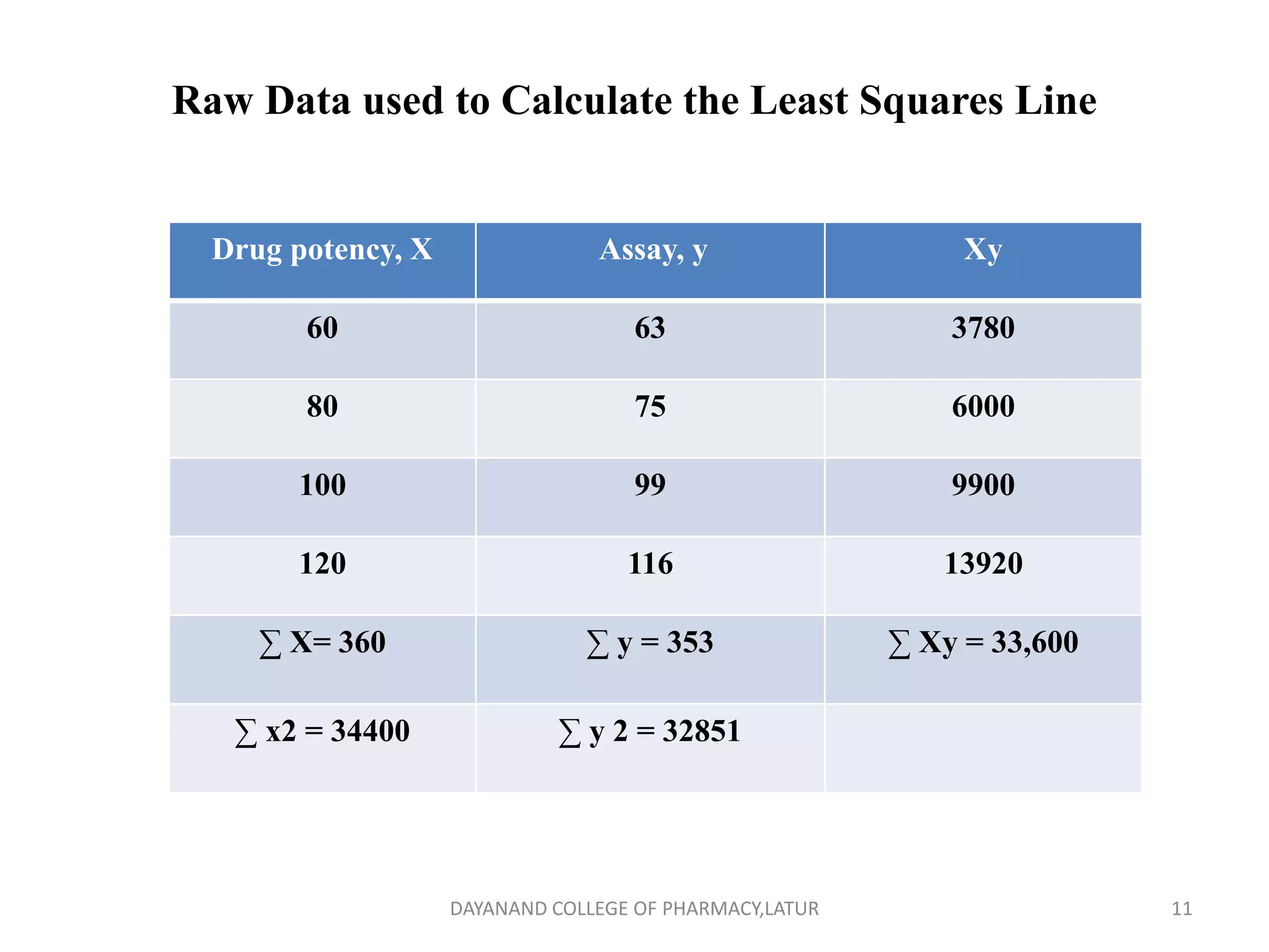 Raw Data used to Calculate the Least Squares Line
Drug potency, X Assay, y Xy
60 63 3780
80 75 6000
100 99 9900
120 116 13920
∑ X= 360 ∑ y = 353 ∑ Xy = 33,600
∑ x2 = 34400 ∑ y 2 = 32851
11
DAYANAND COLLEGE OF PHARMACY,LATUR
 