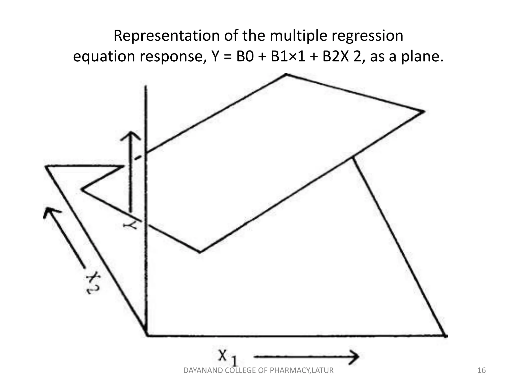 Representation of the multiple regression
equation response, Y = B0 + B1×1 + B2X 2, as a plane.
16
DAYANAND COLLEGE OF PHARMACY,LATUR
 