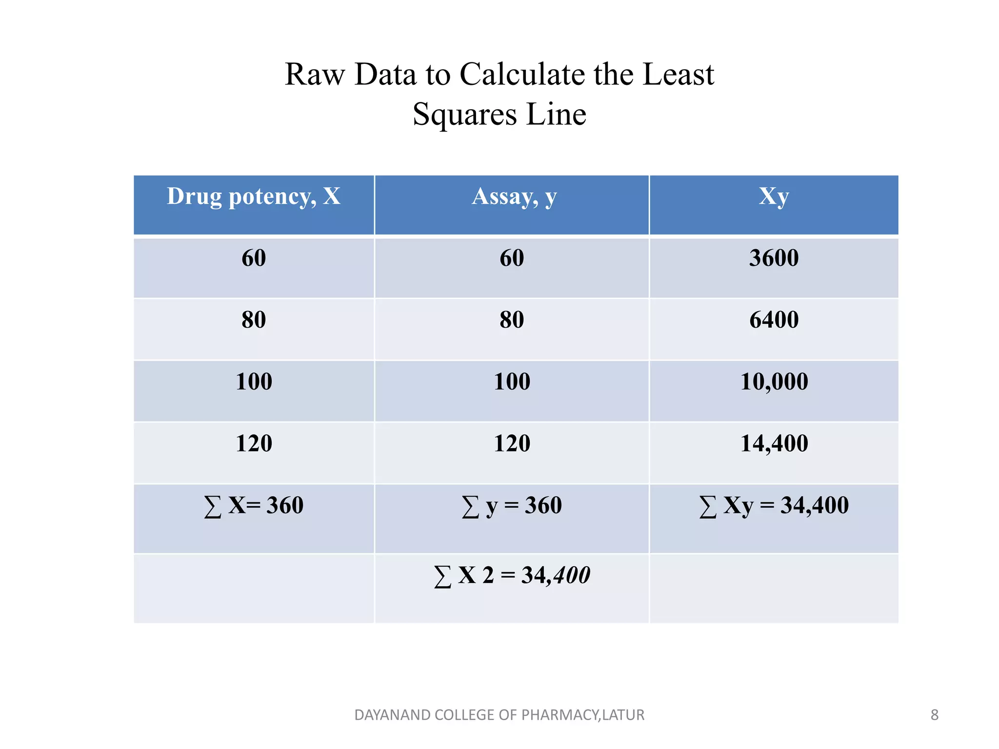 Raw Data to Calculate the Least
Squares Line
Drug potency, X Assay, y Xy
60 60 3600
80 80 6400
100 100 10,000
120 120 14,400
∑ X= 360 ∑ y = 360 ∑ Xy = 34,400
∑ X 2 = 34,400
8
DAYANAND COLLEGE OF PHARMACY,LATUR
 