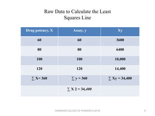 Raw Data to Calculate the Least
Squares Line
Drug potency, X Assay, y Xy
60 60 3600
80 80 6400
100 100 10,000
120 120 14,400
∑ X= 360 ∑ y = 360 ∑ Xy = 34,400
∑ X 2 = 34,400
8
DAYANAND COLLEGE OF PHARMACY,LATUR
 
