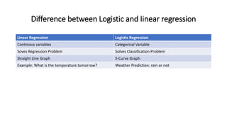 Regression (Linear Regression and Logistic Regression) by Akanksha Bali ...