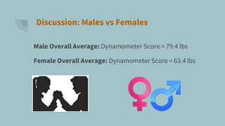 Discussion: Males vs Females
Male Overall Average: Dynamometer Score = 79.4 lbs
Female Overall Average: Dynamometer Score = 63.4 lbs
 
