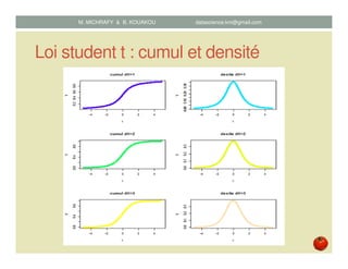 Loi student t : cumul et densité
M. MICHRAFY & B. KOUAKOU datascience.km@gmail.com
 