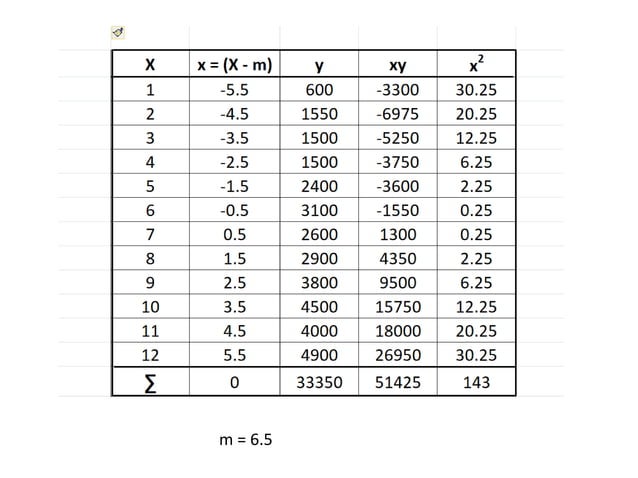 Linear Regression Analysis method of Forecasting ,:- Management ... image.