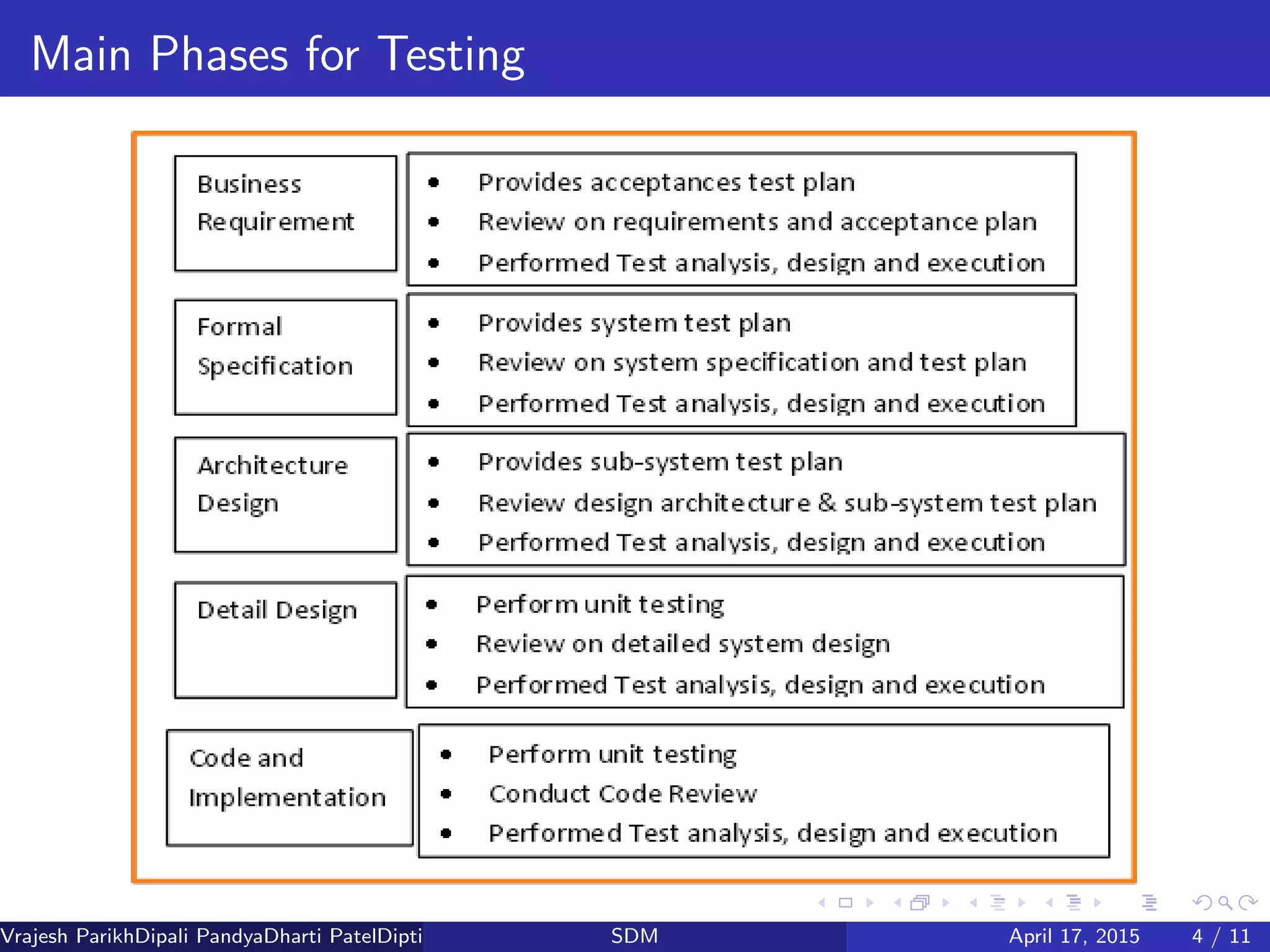 Main Phases for Testing
Vrajesh ParikhDipali PandyaDharti PatelDipti Patel (GTU PG School)SDM April 17, 2015 4 / 11
 