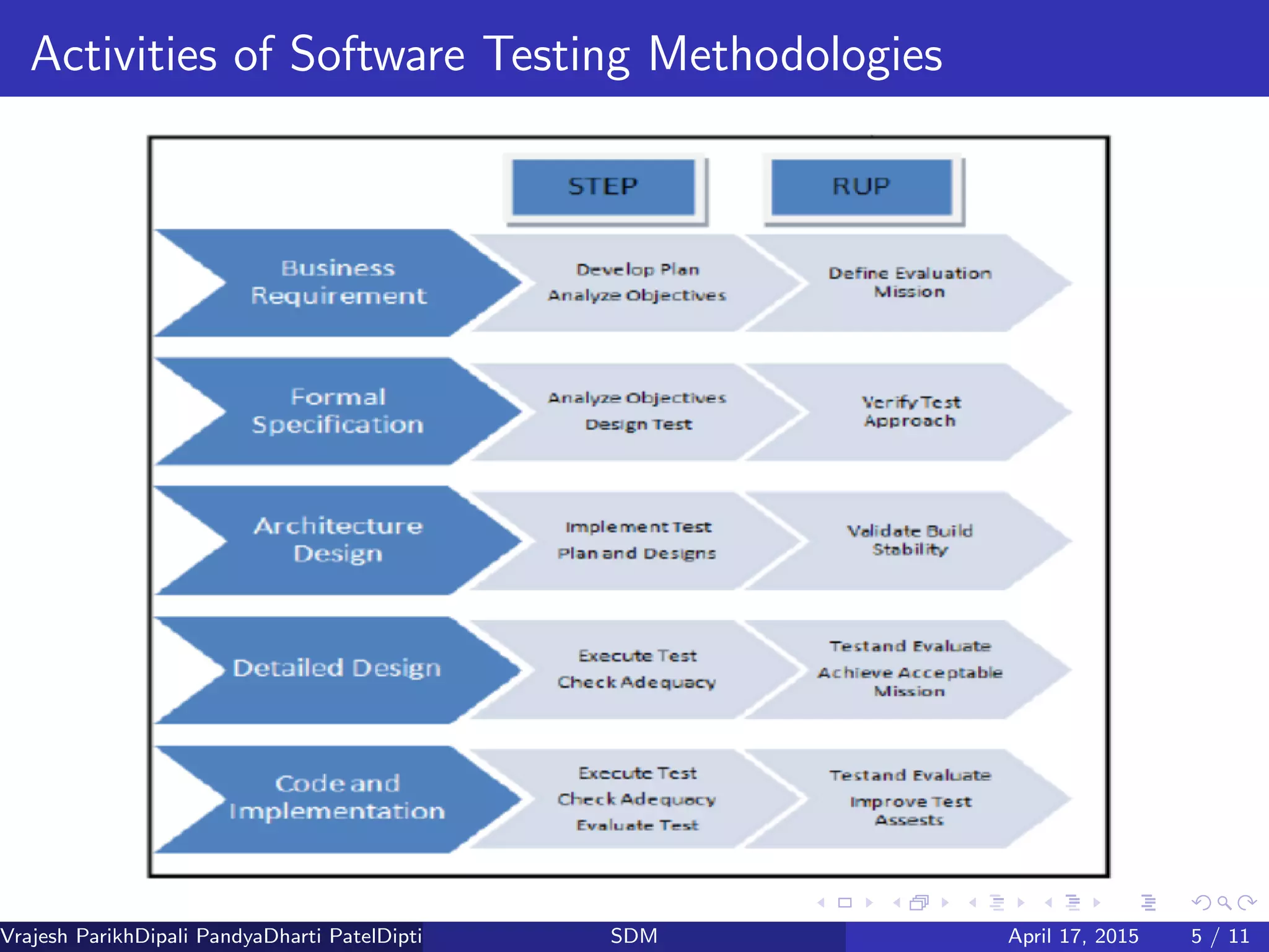Activities of Software Testing Methodologies
Vrajesh ParikhDipali PandyaDharti PatelDipti Patel (GTU PG School)SDM April 17, 2015 5 / 11
 
