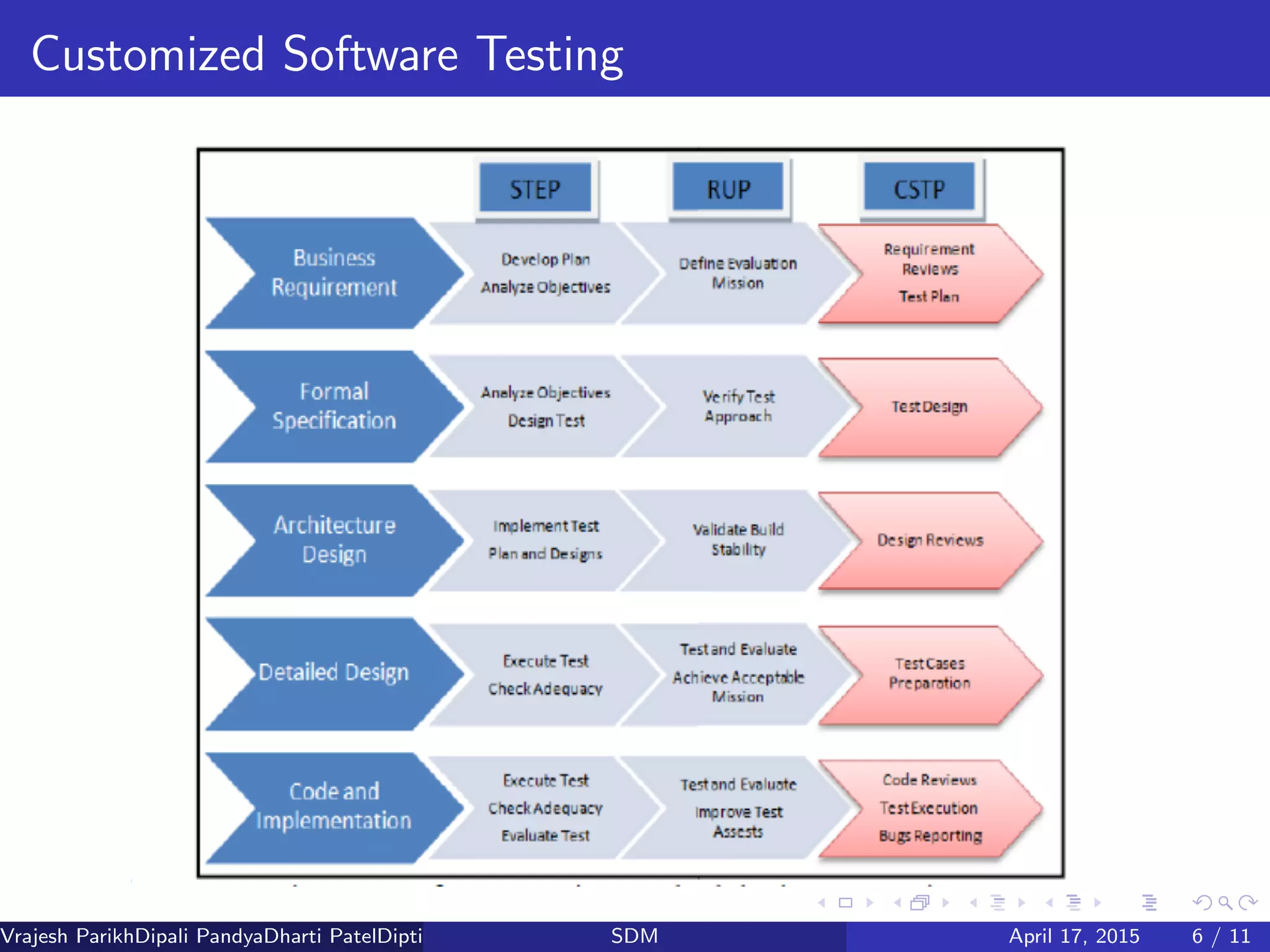 Customized Software Testing
Vrajesh ParikhDipali PandyaDharti PatelDipti Patel (GTU PG School)SDM April 17, 2015 6 / 11
 