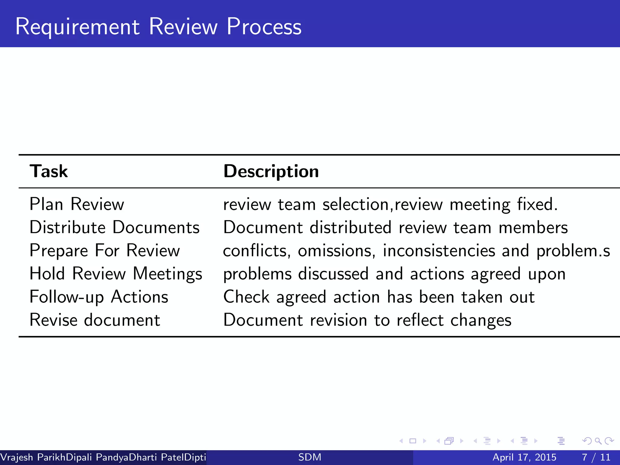 Requirement Review Process
Task Description
Plan Review review team selection,review meeting ﬁxed.
Distribute Documents Document distributed review team members
Prepare For Review conﬂicts, omissions, inconsistencies and problem.s
Hold Review Meetings problems discussed and actions agreed upon
Follow-up Actions Check agreed action has been taken out
Revise document Document revision to reﬂect changes
Vrajesh ParikhDipali PandyaDharti PatelDipti Patel (GTU PG School)SDM April 17, 2015 7 / 11
 