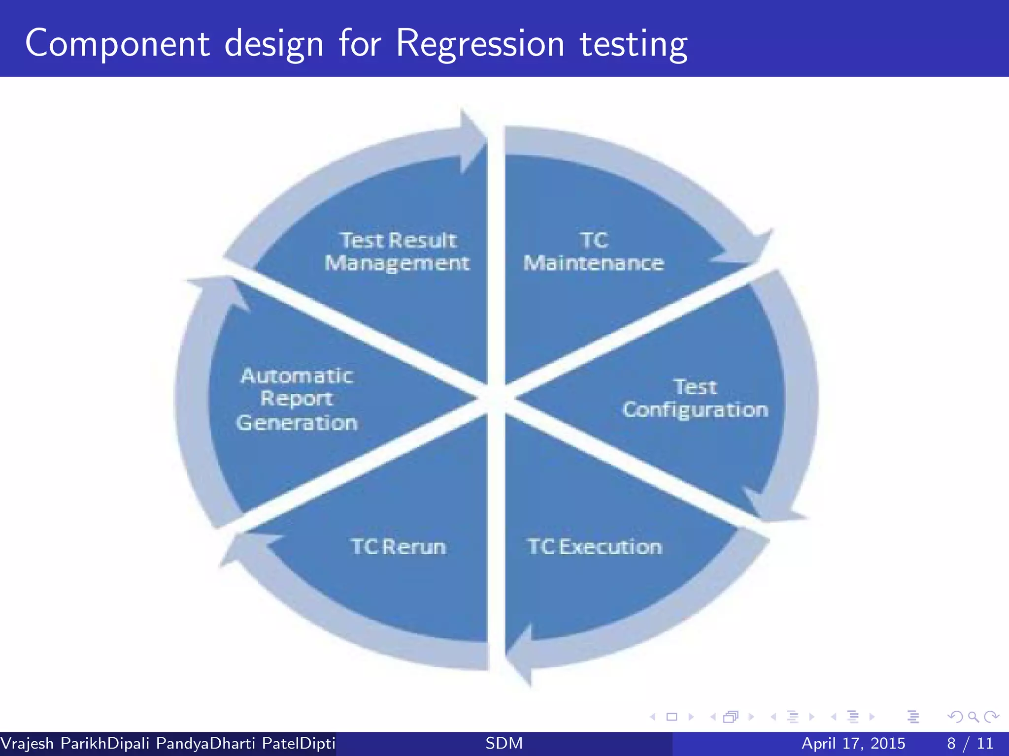 Component design for Regression testing
Vrajesh ParikhDipali PandyaDharti PatelDipti Patel (GTU PG School)SDM April 17, 2015 8 / 11
 