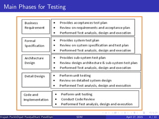 Main Phases for Testing
Vrajesh ParikhDipali PandyaDharti PatelDipti Patel (GTU PG School)SDM April 17, 2015 4 / 11
 