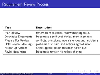 Requirement Review Process
Task Description
Plan Review review team selection,review meeting ﬁxed.
Distribute Documents Document distributed review team members
Prepare For Review conﬂicts, omissions, inconsistencies and problem.s
Hold Review Meetings problems discussed and actions agreed upon
Follow-up Actions Check agreed action has been taken out
Revise document Document revision to reﬂect changes
Vrajesh ParikhDipali PandyaDharti PatelDipti Patel (GTU PG School)SDM April 17, 2015 7 / 11
 