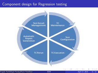 Component design for Regression testing
Vrajesh ParikhDipali PandyaDharti PatelDipti Patel (GTU PG School)SDM April 17, 2015 8 / 11
 
