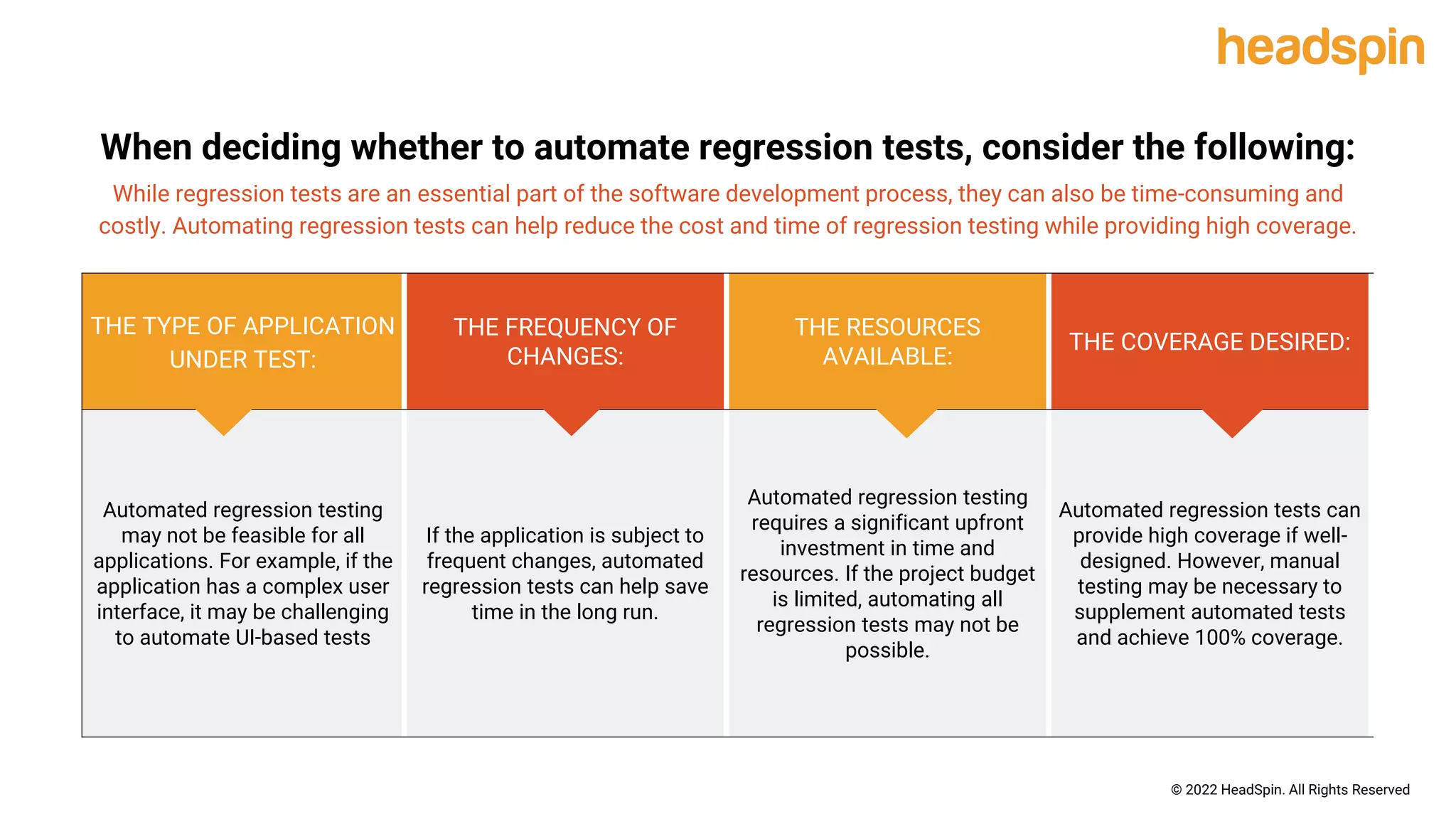 THE TYPE OF APPLICATION
UNDER TEST:
THE FREQUENCY OF
CHANGES:
THE RESOURCES
AVAILABLE:
THE COVERAGE DESIRED:
Automated regression testing
may not be feasible for all
applications. For example, if the
application has a complex user
interface, it may be challenging
to automate UI-based tests
If the application is subject to
frequent changes, automated
regression tests can help save
time in the long run.
Automated regression testing
requires a significant upfront
investment in time and
resources. If the project budget
is limited, automating all
regression tests may not be
possible.
Automated regression tests can
provide high coverage if well-
designed. However, manual
testing may be necessary to
supplement automated tests
and achieve 100% coverage.
When deciding whether to automate regression tests, consider the following:
While regression tests are an essential part of the software development process, they can also be time-consuming and
costly. Automating regression tests can help reduce the cost and time of regression testing while providing high coverage.
© 2022 HeadSpin. All Rights Reserved
 