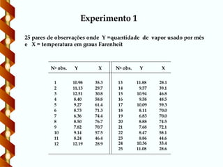 25 pares de observações onde Y =quantidade de vapor usado por mês
e X = temperatura em graus Farenheit
Experimento 1
1 10.98 35.3 13 11.88 28.1
2 11.13 29.7 14 9.57 39.1
3 12.51 30.8 15 10.94 46.8
4 8.40 58.8 16 9.58 48.5
5 9.27 61.4 17 10.09 59.3
6 8.73 71.3 18 8.11 70.0
7 6.36 74.4 19 6.83 70.0
8 8.50 76.7 20 8.88 74.5
9 7.82 70.7 21 7.68 72.1
10 9.14 57.5 22 8.47 58.1
11 8.24 46.4 23 8.86 44.6
12 12.19 28.9
No
obs. Y Y
No
obs.
X X
24 10.36 33.4
25 11.08 28.6
 