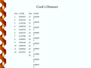 COOK
0,001875
0,001355
0,152326
0,008794
0,010710
0,043110
0,147386
0,098991
0,001640
0,000343
0,088566
0,073531
COOK
0,02548
7
0,04106
7
0,03427
4
0,00085
5
0,04629
6
0,00034
7
0,08956
5
0,12284
8
0,00250
9
0,00810
2
Obs.
1
2
3
4
5
6
7
8
9
10
11
12
Obs.
13
14
15
16
17
18
19
20
21
22
23
24
25
Cook’s Distance
 