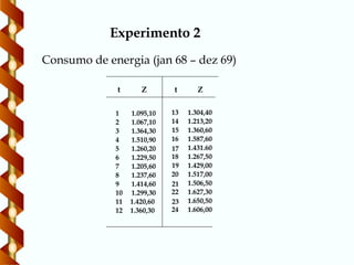 Experimento 2
Consumo de energia (jan 68 – dez 69)
1 1.095,10
2 1.067,10
3 1.364,30
4 1.510,90
5 1.260,20
6 1.229,50
7 1.205,60
8 1.237,60
9 1.414,60
10 1.299,30
11 1.420,60
12 1.360,30
t Z
1.304,40
1.360,60
1.431.60
1.429,00
1.506,50
1.650,50
t Z
1.213,20
1.587,60
1.267,50
1.517,00
1.627,30
1.606,00
13
15
17
19
21
23
14
16
18
20
22
24
 