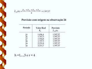 57
,
597
.
1
4
Z
Z
Z
Z
)
h
(
Ẑ 24
23
22
21
24 




Período Valor Real
Zt
Previsão
(h)
Ẑ24
25 1.696,4 1.597,57
26 1.767,5 1.597,57
27 1.554,8 1.597,57
28 1.727,5 1.597,57
29 2.231,8 1.597,57
30 2.211,7 1.597,57
h =1,...,5 e r = 4
Previsão com origem na observação 24
 