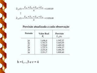05
,
645
.
1
4
Z
Z
Z
Z
)
1
(
Ẑ 25
24
23
22
25 




Período Valor Real
Zt
Previsão
(h)
Ẑ24
25 1.696,4 1.597,57
26 1.767,5 1.645,05
27 1.554,8 1.680,10
28 1.727,5 1.656,17
29 2.231,8 1.686,55
30 2.211,7 1.800,40
h =1,...,5 e r = 4
Previsão atualizada a cada observação
40
,
820
.
1
4
Z
Z
Z
Z
)
1
(
Ẑ 29
28
27
26
29 





 