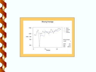 Actual
Predicted
Actual
Predicted
0 10 20
200
700
1200
1700
Tempo
Moving Average
Length:
MAPE:
MAD:
MSD:
4
59,3
191,4
96481,0
Moving Average
Valor real
 
