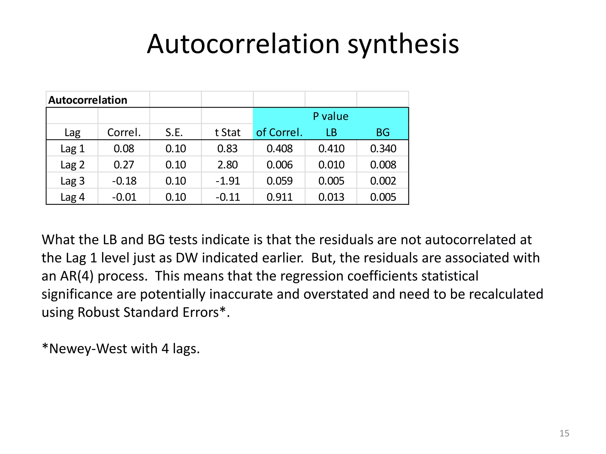Autocorrelation synthesis
15
Autocorrelation
P value
Lag Correl. S.E. t Stat of Correl. LB BG
Lag 1 0.08 0.10 0.83 0.408 0.410 0.340
Lag 2 0.27 0.10 2.80 0.006 0.010 0.008
Lag 3 -0.18 0.10 -1.91 0.059 0.005 0.002
Lag 4 -0.01 0.10 -0.11 0.911 0.013 0.005
What the LB and BG tests indicate is that the residuals are not autocorrelated at
the Lag 1 level just as DW indicated earlier. But, the residuals are associated with
an AR(4) process. This means that the regression coefficients statistical
significance are potentially inaccurate and overstated and need to be recalculated
using Robust Standard Errors*.
*Newey-West with 4 lags.
 