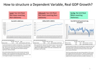 How to structure a Dependent Variable, Real GDP Growth?
5
Unit root test (nonstationary): Unit root test (nonstationary): Unit root test (nonstationary):
tau Stat Critic. val. Type tau Stat Critic. val. Type tau Stat Critic. val. Type
Dickey-Fuller -1.12 -3.15 with Constant, with Trend Dickey-Fuller -0.83 -3.15 with Constant, with Trend Dickey-Fuller -6.79 -2.58 with Constant, no Trend
Augmented DF -4.74 -2.58 with Constant, no Trend
$-
$2,000
$4,000
$6,000
$8,000
$10,000
$12,000
$14,000
$16,000
$18,000
1982q1
1983q3
1985q1
1986q3
1988q1
1989q3
1991q1
1992q3
1994q1
1995q3
1997q1
1998q3
2000q1
2001q3
2003q1
2004q3
2006q1
2007q3
2009q1
2010q3
2012q1
2013q3
Real GDP in 2009 $mm
8.20
8.40
8.60
8.80
9.00
9.20
9.40
9.60
9.80
1982q1
1983q3
1985q1
1986q3
1988q1
1989q3
1991q1
1992q3
1994q1
1995q3
1997q1
1998q3
2000q1
2001q3
2003q1
2004q3
2006q1
2007q3
2009q1
2010q3
2012q1
2013q3
LN(Real GDP in2009 $)
-10.0%
-8.0%
-6.0%
-4.0%
-2.0%
0.0%
2.0%
4.0%
6.0%
8.0%
10.0%
12.0%
1982q1
1983q3
1985q1
1986q3
1988q1
1989q3
1991q1
1992q3
1994q1
1995q3
1997q1
1998q3
2000q1
2001q3
2003q1
2004q3
2006q1
2007q3
2009q1
2010q3
2012q1
2013q3
Real GDP Growthquarterly % chg.
annualized
A unitroot testtestsif a variable isnonstationary. If itis,the Average
and Variance of the time seriesare unstable acrosssubsectionsof the
data. Here,we can see the Avg.iseverincreasing. The Variance is
mostprobablytoo. Those propertieswill renderall statistical
significance inferencesflawed.
We usedthe Dickey-Fuller(DF) test withaConstant,because the
Average > 0, and a Trendbecause the data clearlytrends. The DF
testconfirmsthisvariable hasa unitrootbecause itstau Stat of -1.12
isnot negative enoughvs.the Critical valueof - 3.15.
Many practitioners believe that taking the log of a level variable
is an effective way to fix this problem. It rarely is. The DF test
suggests this logged variable is even more nonstationary than
the original level variable.
Transformingthe variable intoa% change from one periodtothe next
effectivelyrendersitstationary(mean-reverting). We can see now
that boththe Avg. andVariance are likelytoremainmore stable
across varioustimeframes.
The DF testconfirmsthatisthe case as the tau State of-6.79 ismuch
more negative thanthe Critical value of- 2.58 (fora variable withan
Avg. greaterthan zeroand notrend). In thiscase we also usedthe
AugmentedDFtodouble checkthatthisvariable isstationary. It is.
Level: has Unit Root
Not mean-reverting
Non-stationary
LN(Level): has Unit Root
Not mean-reverting Non-
stationary
% Chg: No Unit Root
Mean-reverting
Stationary
 