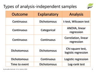 Types of analysis-independent samples
By Aniruddha Deshmukh - M. Sc. Statistics, MCM 5
Outcome Explanatory Analysis
Continuous Dichotomous t-test, Wilcoxon test
Continuous Categorical
ANOVA, linear
regression
Continuous Continuous
Correlation, linear
regression
Dichotomous Dichotomous
Chi-square test,
logistic regression
Dichotomous Continuous Logistic regression
Time to event Dichotomous Log-rank test
 