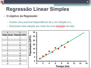 Regressão Linear Simples O objetivo da Regressão: Avaliar uma possível dependência de y em relação a x; Expressar esta relação por meio de uma  equação  da reta. População (UFC) Tempo (hs) 