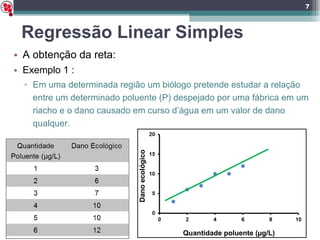 Regressão Linear Simples A obtenção da reta: Exemplo 1 : Em uma determinada região um biólogo pretende estudar a relação entre um determinado poluente (P) despejado por uma fábrica em um riacho e o dano causado em curso d’água em um valor de dano qualquer. Dano ecológico Quantidade poluente (µg/L) 