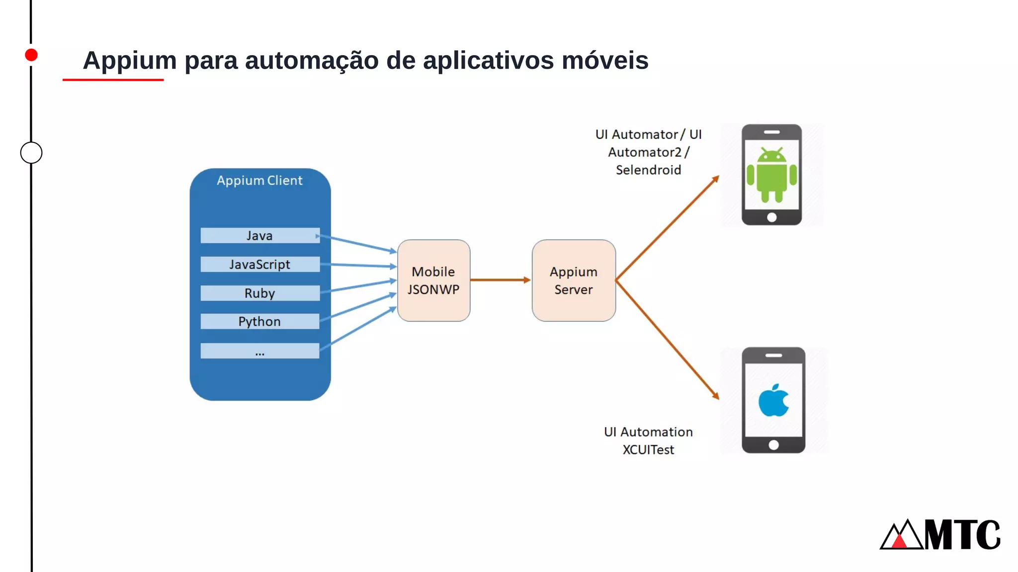 Appium para automação de aplicativos móveis
 