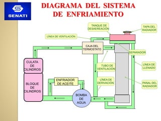 DIAGRAMA DEL SISTEMA
DE ENFRIAMIENTO
LÍNEA DE VENTILACIÓN
TANQUE DE
DESAEREACIÓN
TAPA DEL
RADIADOR
LÍNEA DE
LLENADO
ENFRIADOR
DE ACEITE
BOMBA
DE
AGUA
CAJA DEL
TERMOSTATO
CULATA
DE
CILINDROS
BLOQUE
DE
CILINDROS
TUBO DE
VENTILACIÓN
LÍNEA DE
DERIVACIÓN
SEPARADOR
PANAL DEL
RADIADOR
 