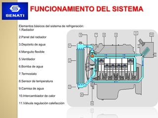 FUNCIONAMIENTO DEL SISTEMA
Elementos básicos del sistema de refrigeración:
1.Radiador
2.Panel del radiador
3.Depósito de agua
4.Manguito flexible
5.Ventilador
6.Bomba de agua
7.Termostato
8.Sensor de temperatura
9.Camisa de agua
10.Intercambiador de calor
11.Válvula regulación calefacción
 