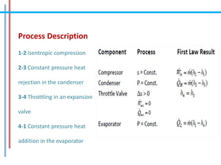 Process Description
1-2 Isentropic compression
2-3 Constant pressure heat
rejection in the condenser
3-4 Throttling in an expansion
valve
4-1 Constant pressure heat
addition in the evaporator
 