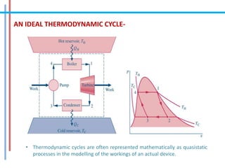 AN IDEAL THERMODYNAMIC CYCLE-
• Thermodynamic cycles are often represented mathematically as quasistatic
processes in the modelling of the workings of an actual device.
 