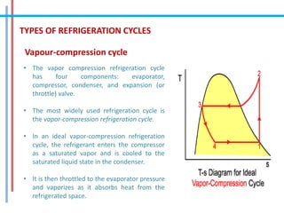 TYPES OF REFRIGERATION CYCLES
Vapour-compression cycle
• The vapor compression refrigeration cycle
has four components: evaporator,
compressor, condenser, and expansion (or
throttle) valve.
• The most widely used refrigeration cycle is
the vapor-compression refrigeration cycle.
• In an ideal vapor-compression refrigeration
cycle, the refrigerant enters the compressor
as a saturated vapor and is cooled to the
saturated liquid state in the condenser.
• It is then throttled to the evaporator pressure
and vaporizes as it absorbs heat from the
refrigerated space.
 