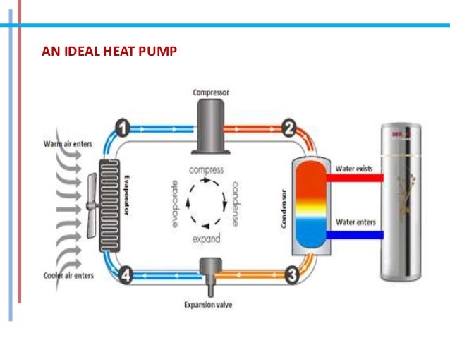 Heat Pump Cycle regrigeratio cycle Heat Pump Cycle regrigeratio cycle